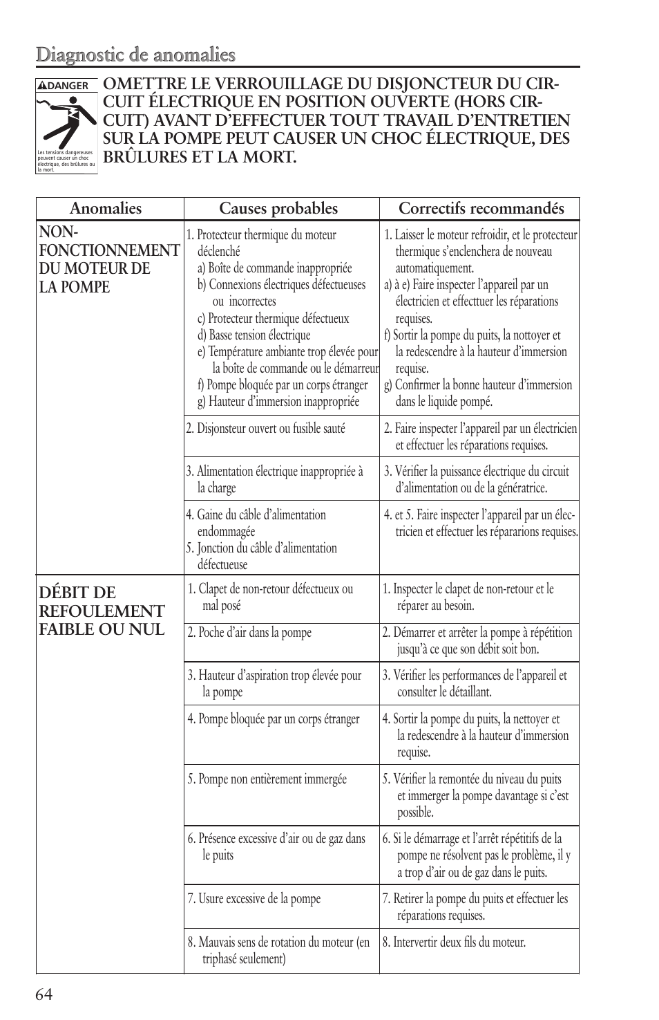 Diagnostic de anomalies | Xylem IM096 R07 4 Submersible Pumps User Manual | Page 64 / 68