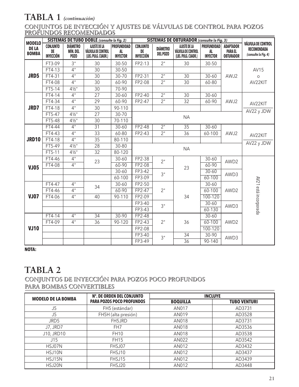 Tabla 1, Tabla 2 | Xylem IM102 R05 Jet Pumps User Manual | Page 21 / 36