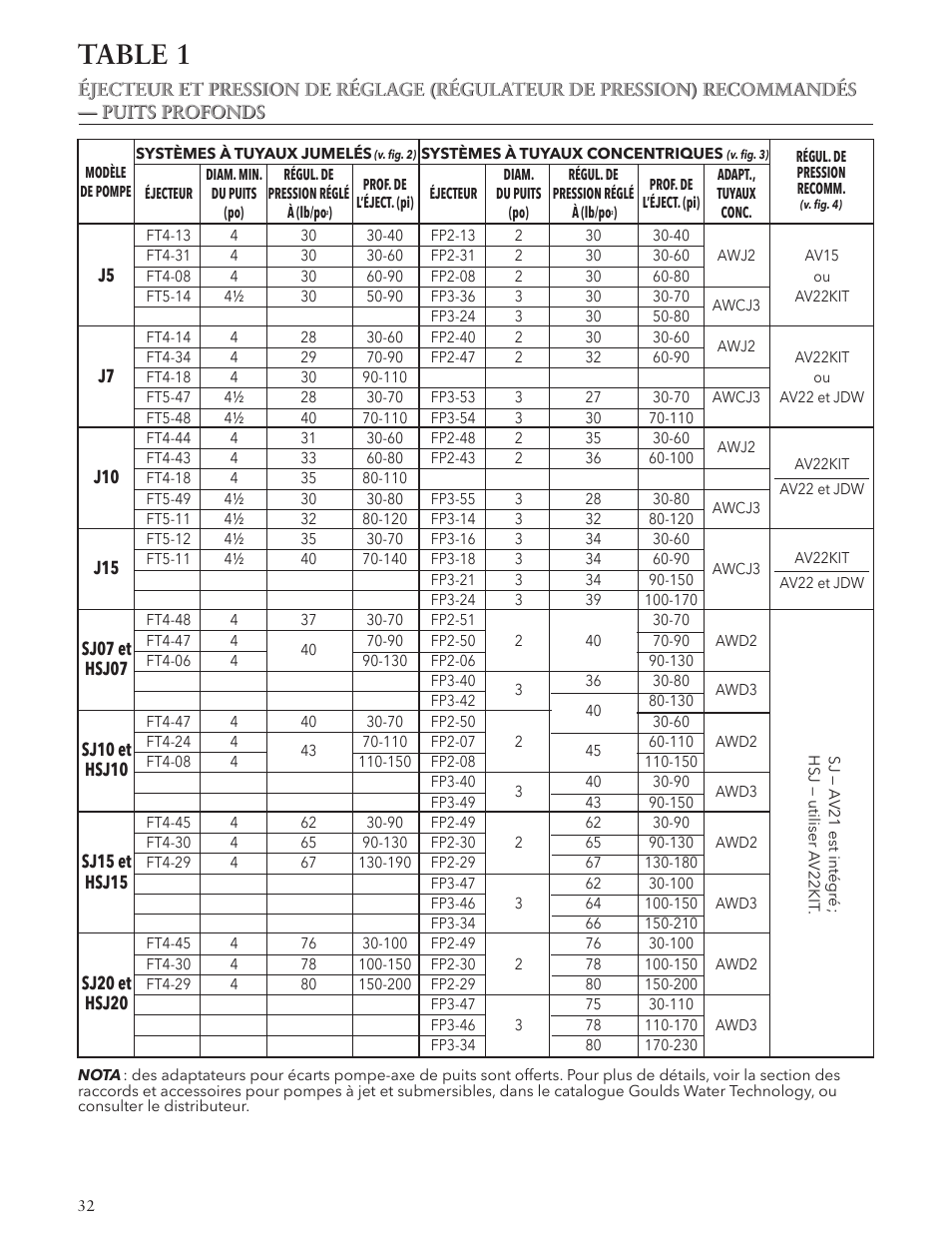 Table 1 | Xylem IM102 R05 Jet Pumps User Manual | Page 32 / 36