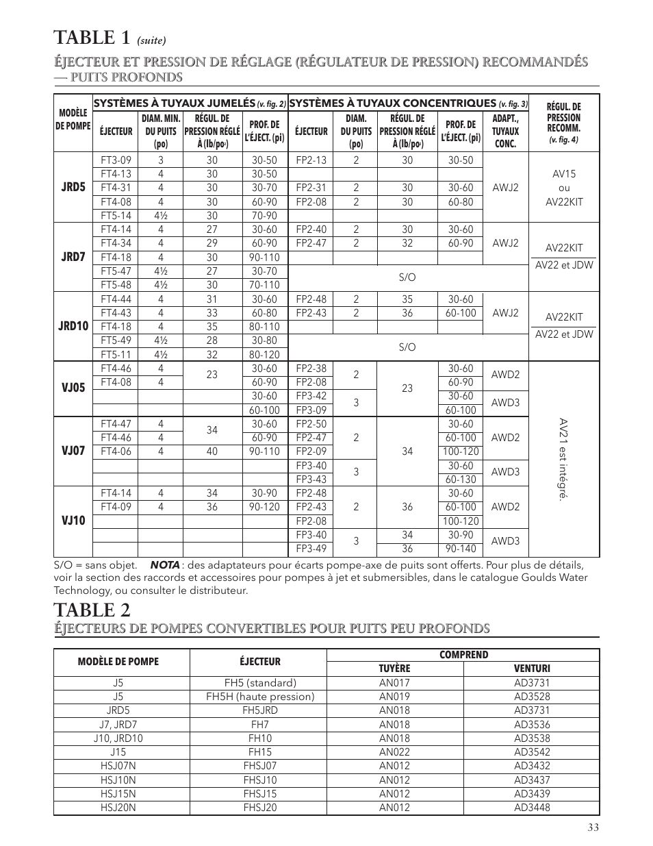 Table 1, Table 2 | Xylem IM102 R05 Jet Pumps User Manual | Page 33 / 36