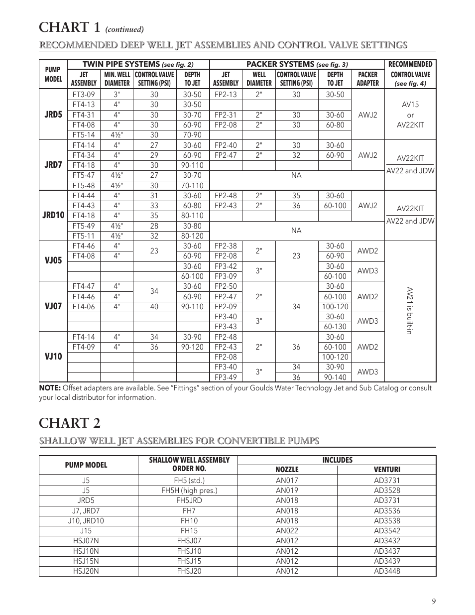 Chart 1, Chart 2 | Xylem IM102 R05 Jet Pumps User Manual | Page 9 / 36