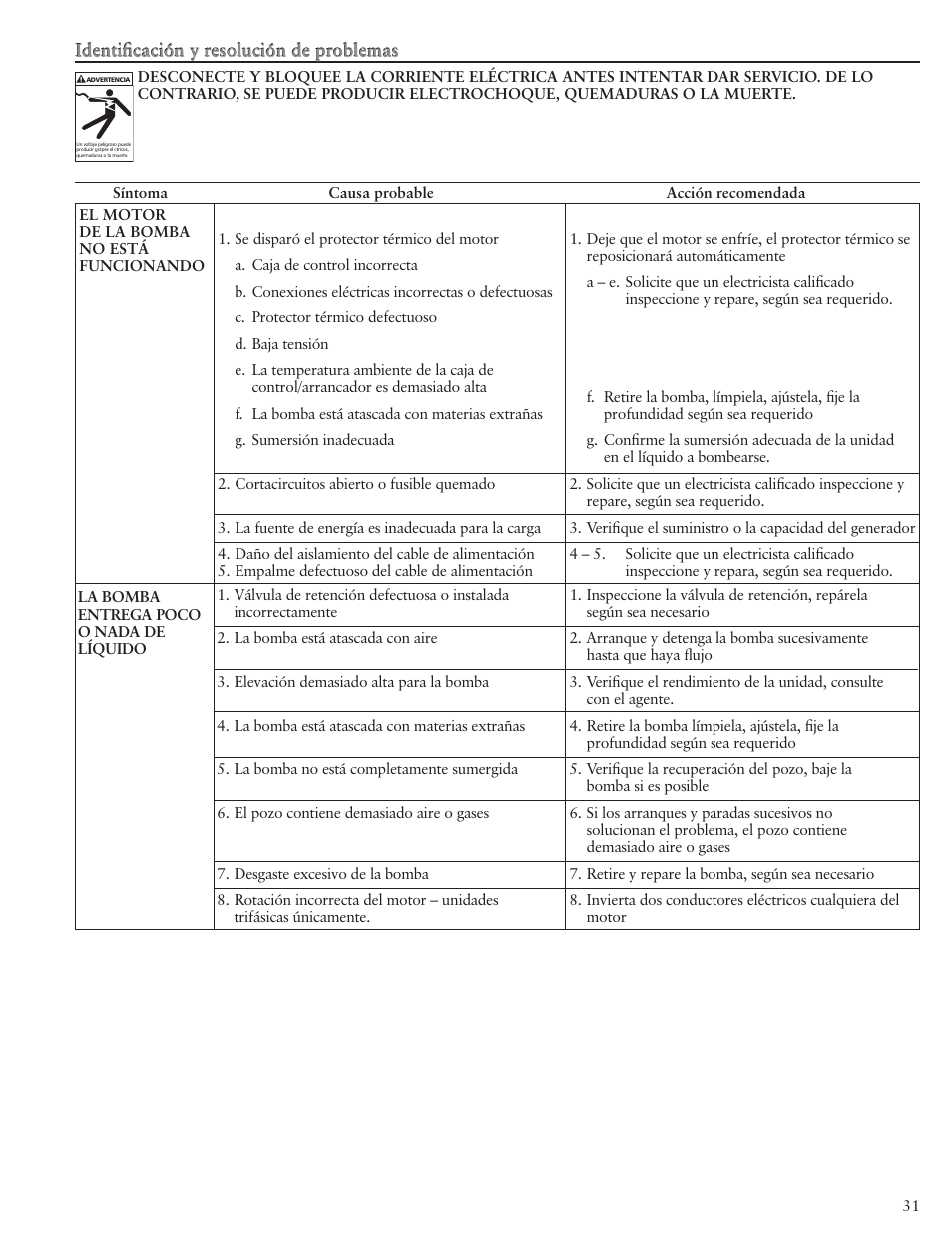 Identificación y resolución de problemas | Xylem IM103 R03 5 and Larger Submersible Pump User Manual | Page 31 / 48