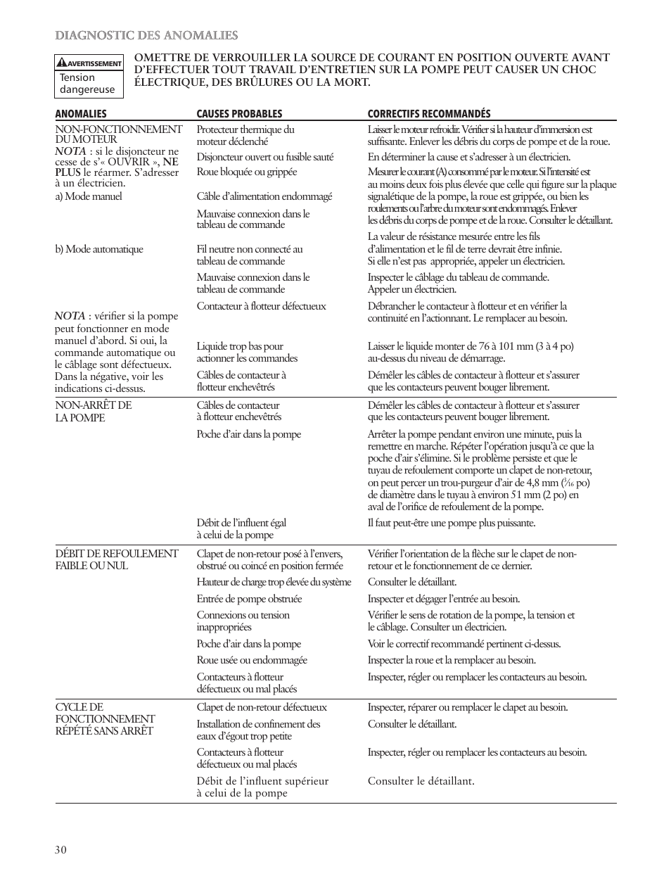 Xylem IM123 R04 Explosion Proof Wastewater Pumps Listed Class 1, Groups C and D Hazardous Locations User Manual | Page 30 / 32
