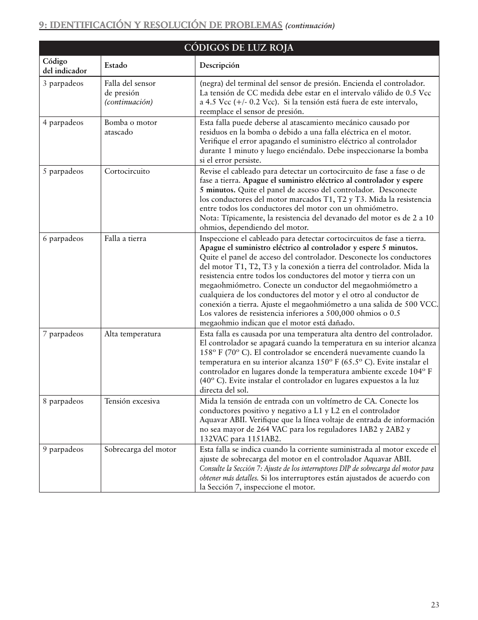 Xylem IM156 R06 1AB2 & 2AB2, Aquavar ABII Variable Speed Pump Controller User Manual | Page 23 / 36