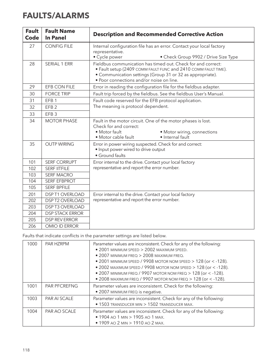 Faults/alarms | Xylem IM167 R8 Aquavar CPC (Centrifugal Pump Control) User Manual | Page 118 / 152