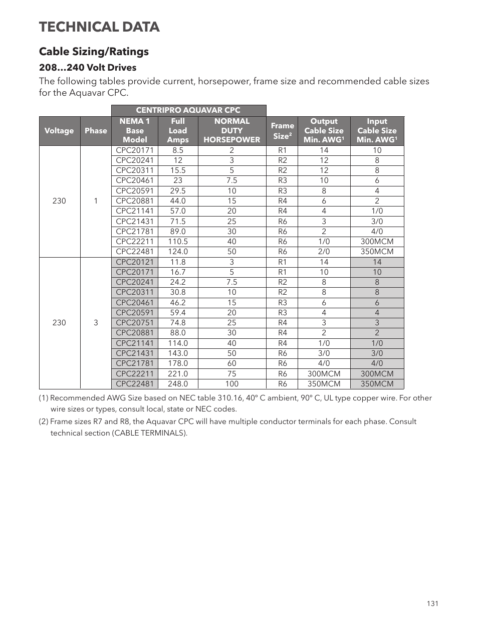 Technical data, Cable sizing/ratings | Xylem IM167 R8 Aquavar CPC (Centrifugal Pump Control) User Manual | Page 131 / 152