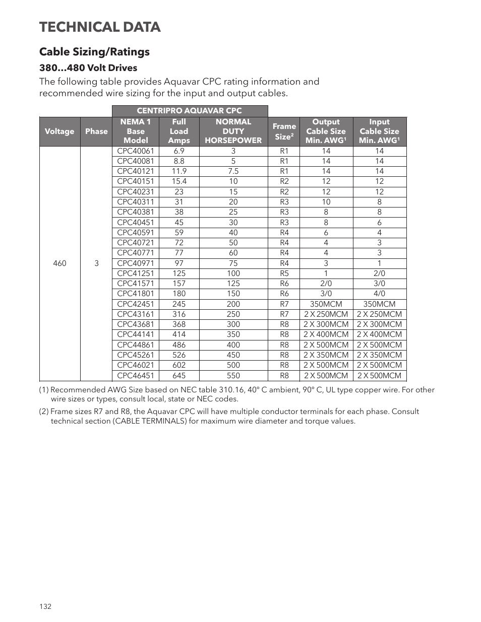 Technical data, Cable sizing/ratings | Xylem IM167 R8 Aquavar CPC (Centrifugal Pump Control) User Manual | Page 132 / 152
