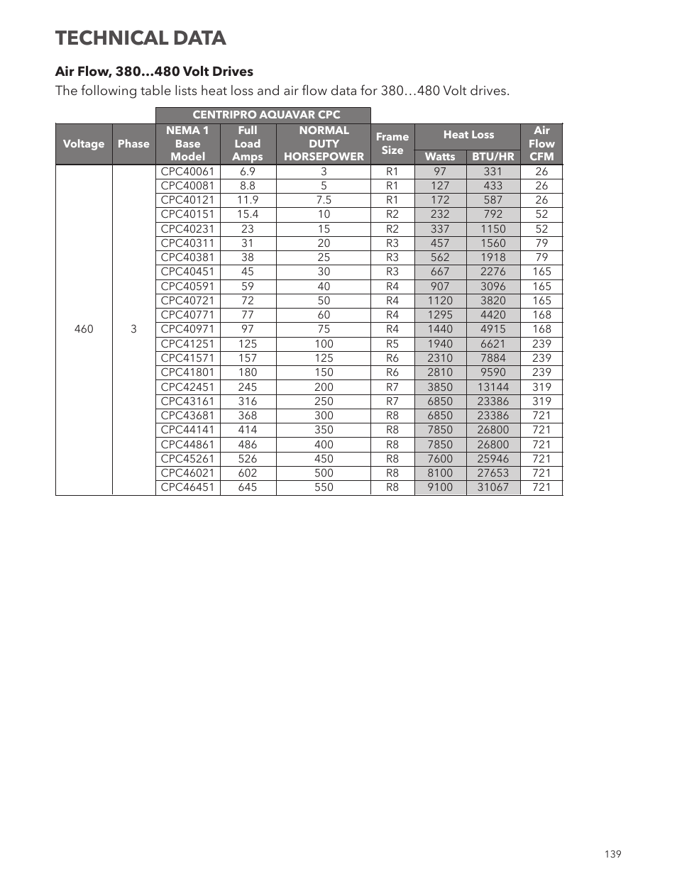 Technical data | Xylem IM167 R8 Aquavar CPC (Centrifugal Pump Control) User Manual | Page 139 / 152