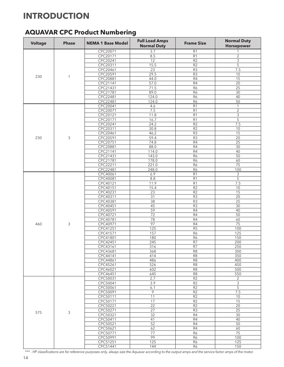 Introduction, Aquavar cpc product numbering | Xylem IM167 R8 Aquavar CPC (Centrifugal Pump Control) User Manual | Page 14 / 152