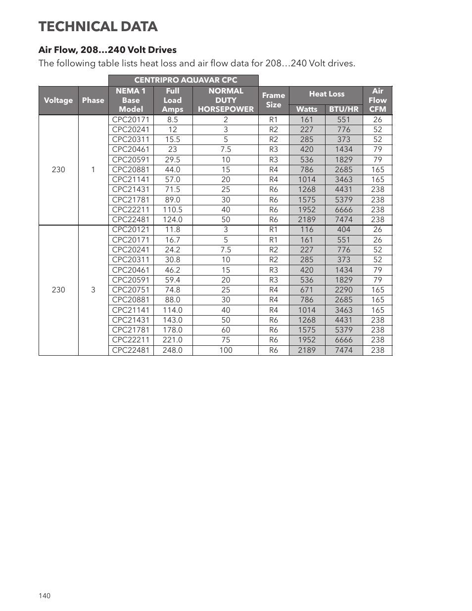 Technical data | Xylem IM167 R8 Aquavar CPC (Centrifugal Pump Control) User Manual | Page 140 / 152