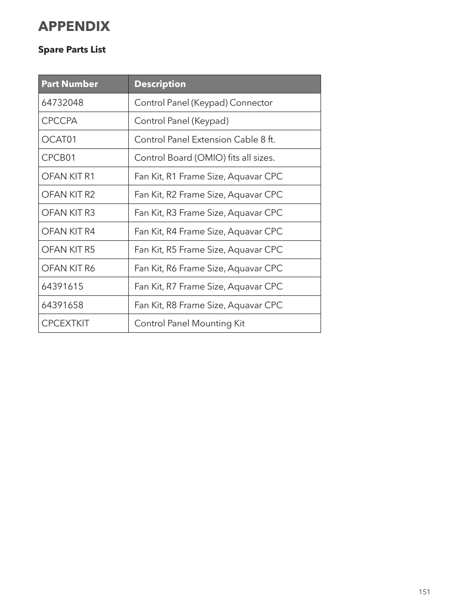 Appendix | Xylem IM167 R8 Aquavar CPC (Centrifugal Pump Control) User Manual | Page 151 / 152