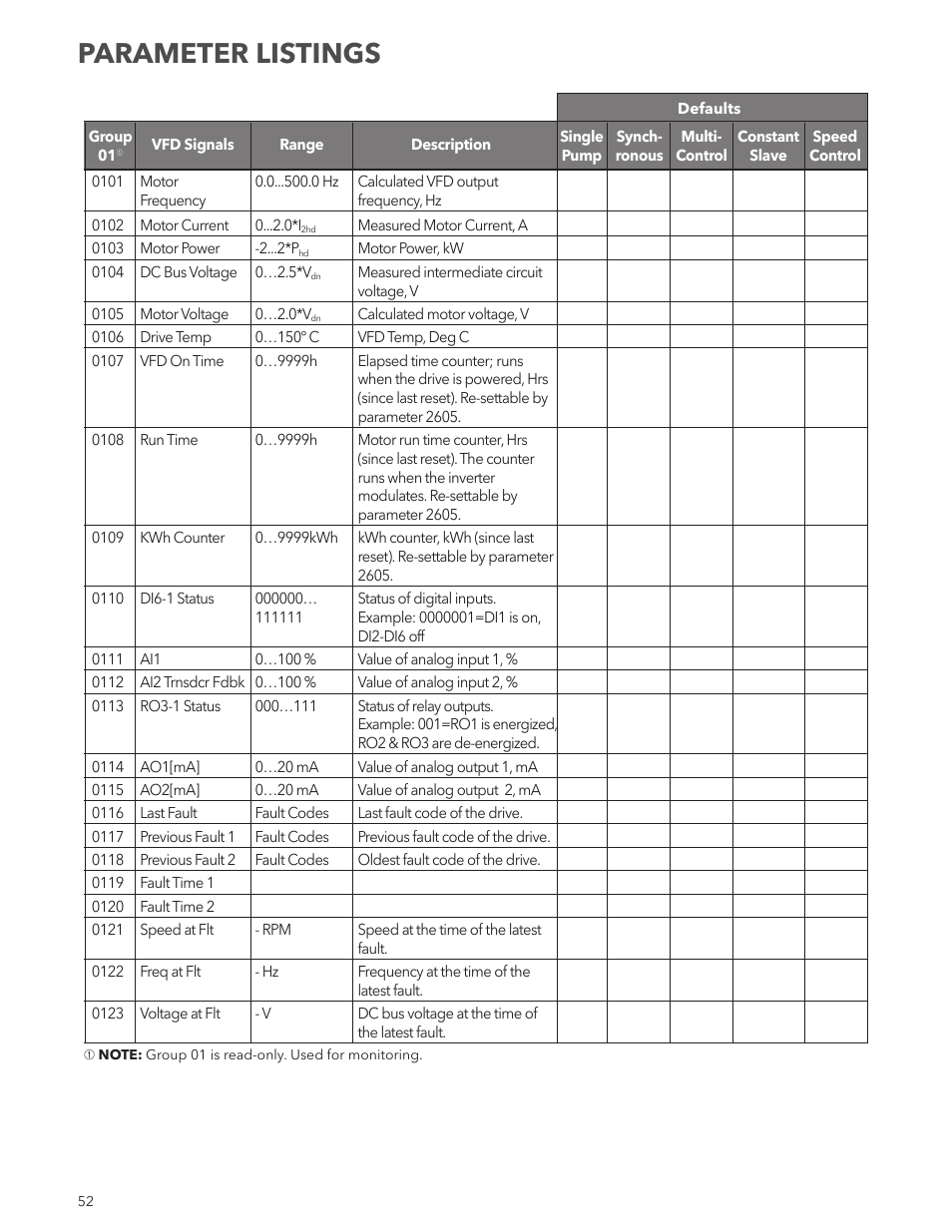 Parameter listings | Xylem IM167 R8 Aquavar CPC (Centrifugal Pump Control) User Manual | Page 52 / 152