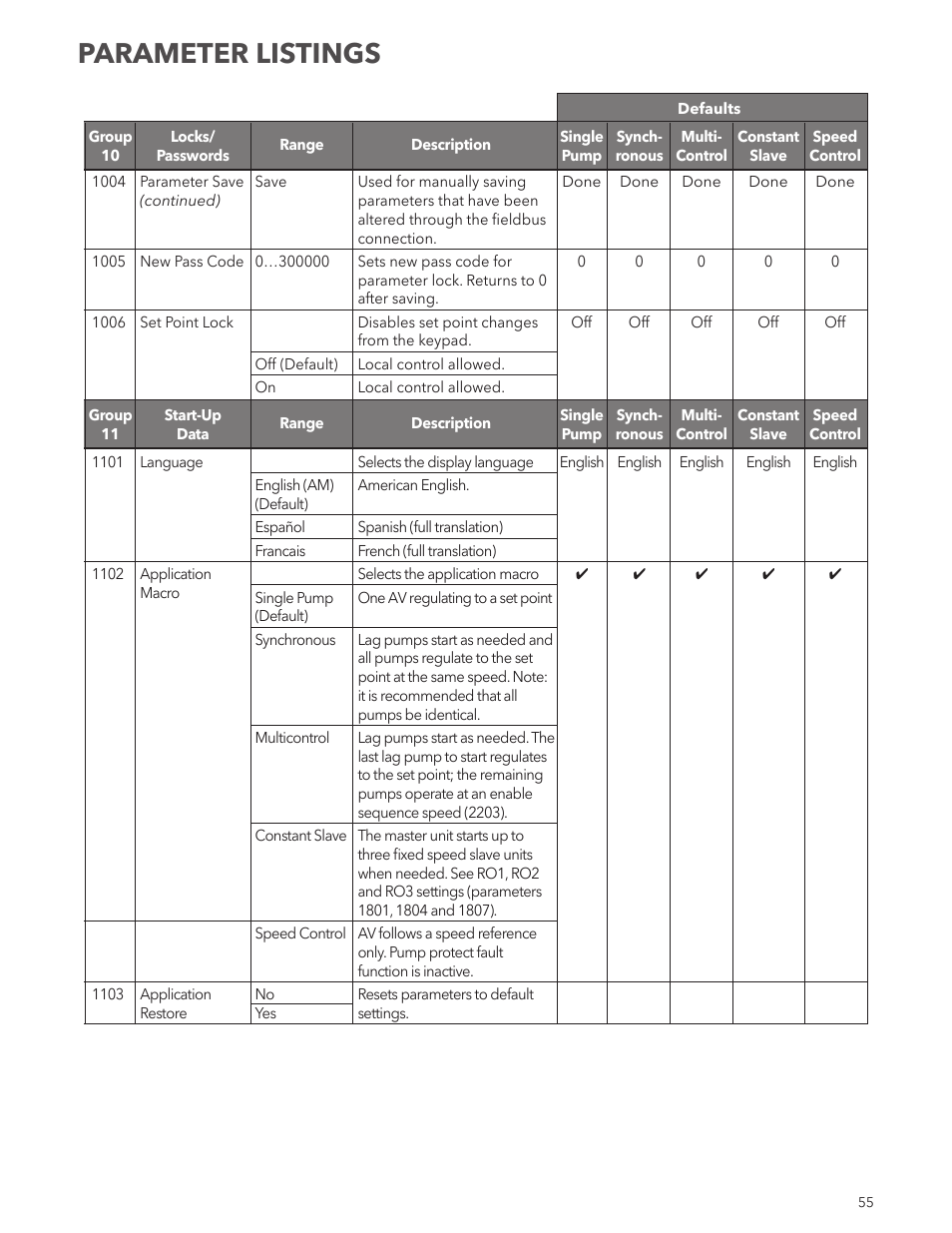 Parameter listings | Xylem IM167 R8 Aquavar CPC (Centrifugal Pump Control) User Manual | Page 55 / 152