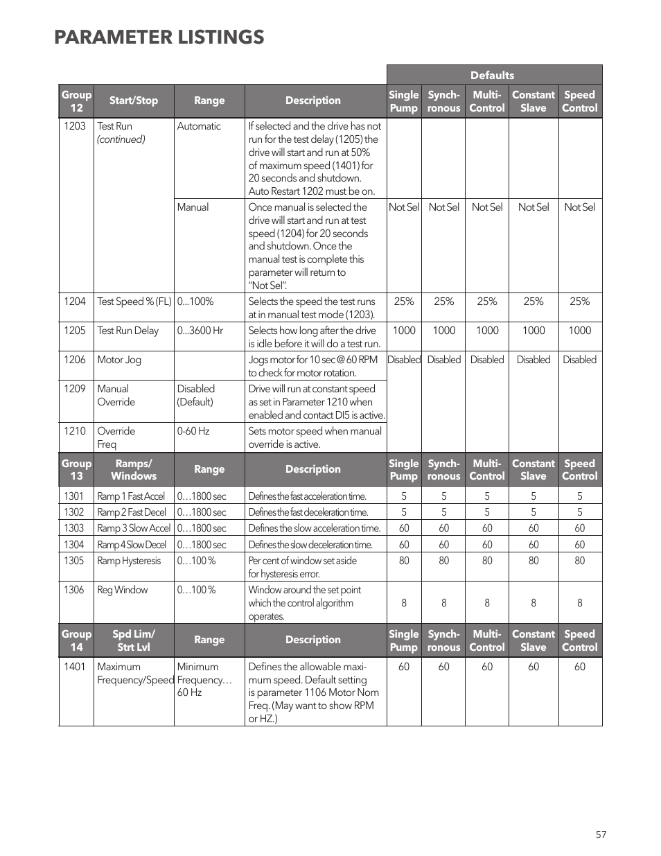 Parameter listings | Xylem IM167 R8 Aquavar CPC (Centrifugal Pump Control) User Manual | Page 57 / 152