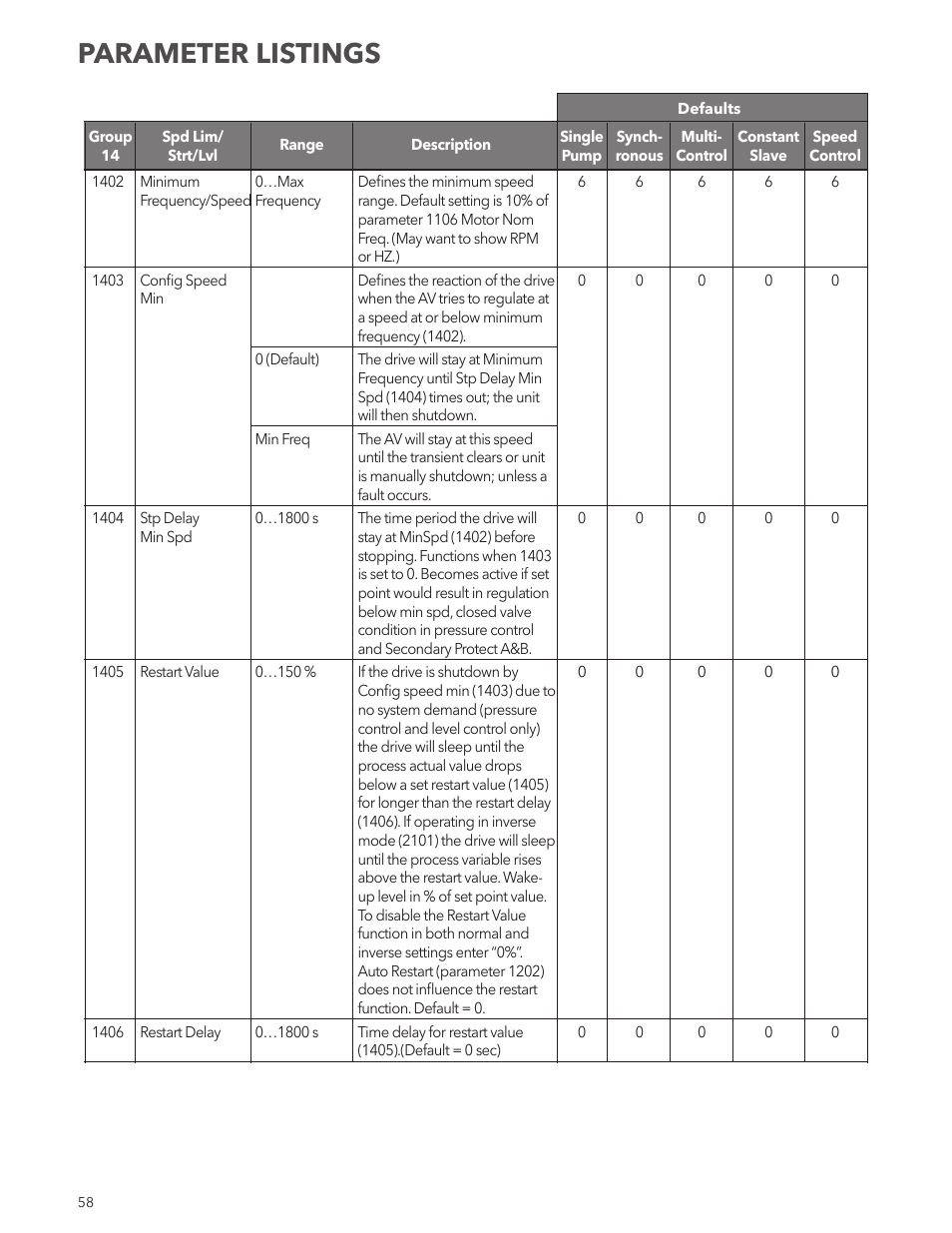 Parameter listings | Xylem IM167 R8 Aquavar CPC (Centrifugal Pump Control) User Manual | Page 58 / 152