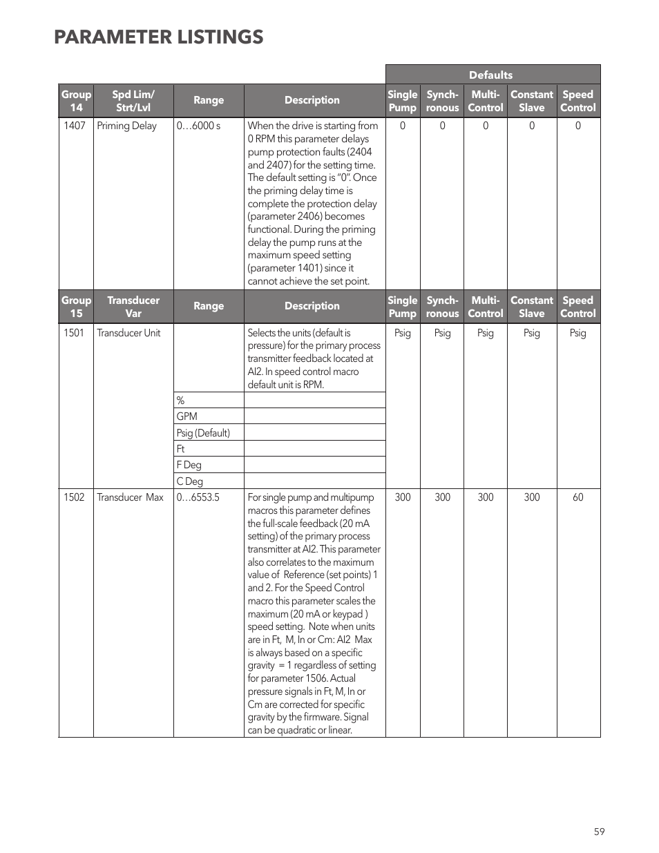 Parameter listings | Xylem IM167 R8 Aquavar CPC (Centrifugal Pump Control) User Manual | Page 59 / 152