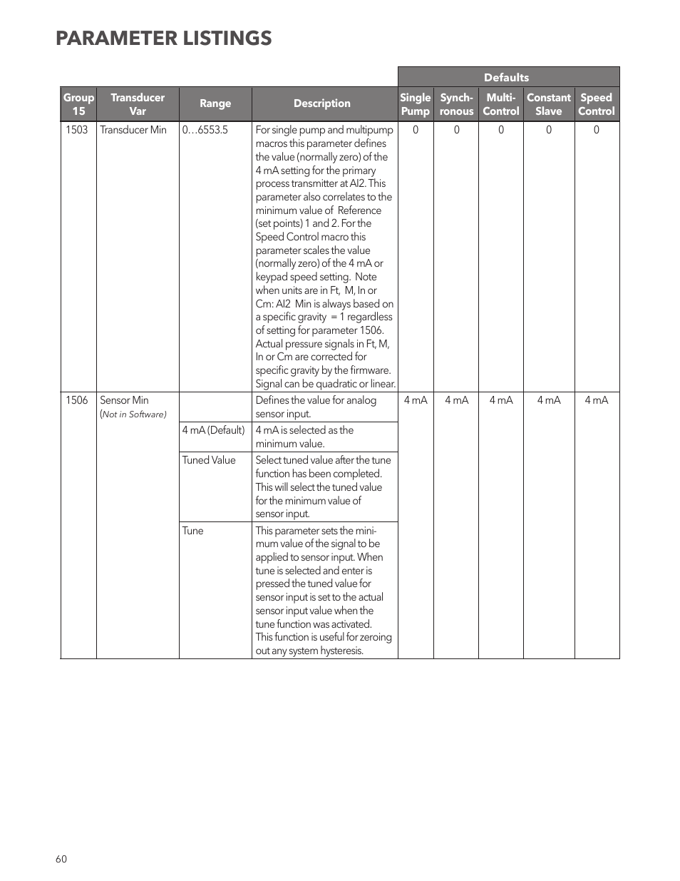 Parameter listings | Xylem IM167 R8 Aquavar CPC (Centrifugal Pump Control) User Manual | Page 60 / 152