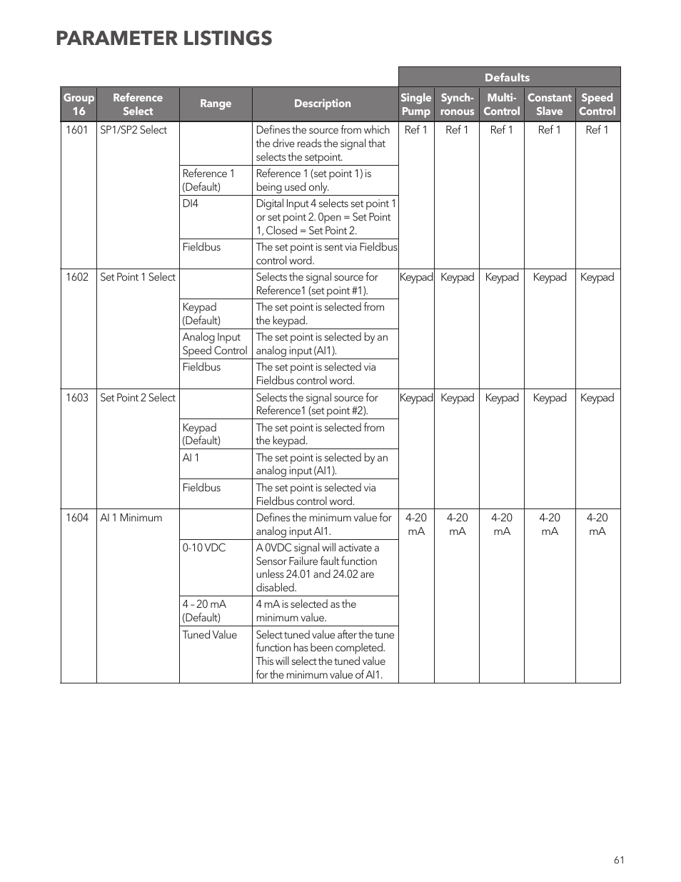 Parameter listings | Xylem IM167 R8 Aquavar CPC (Centrifugal Pump Control) User Manual | Page 61 / 152