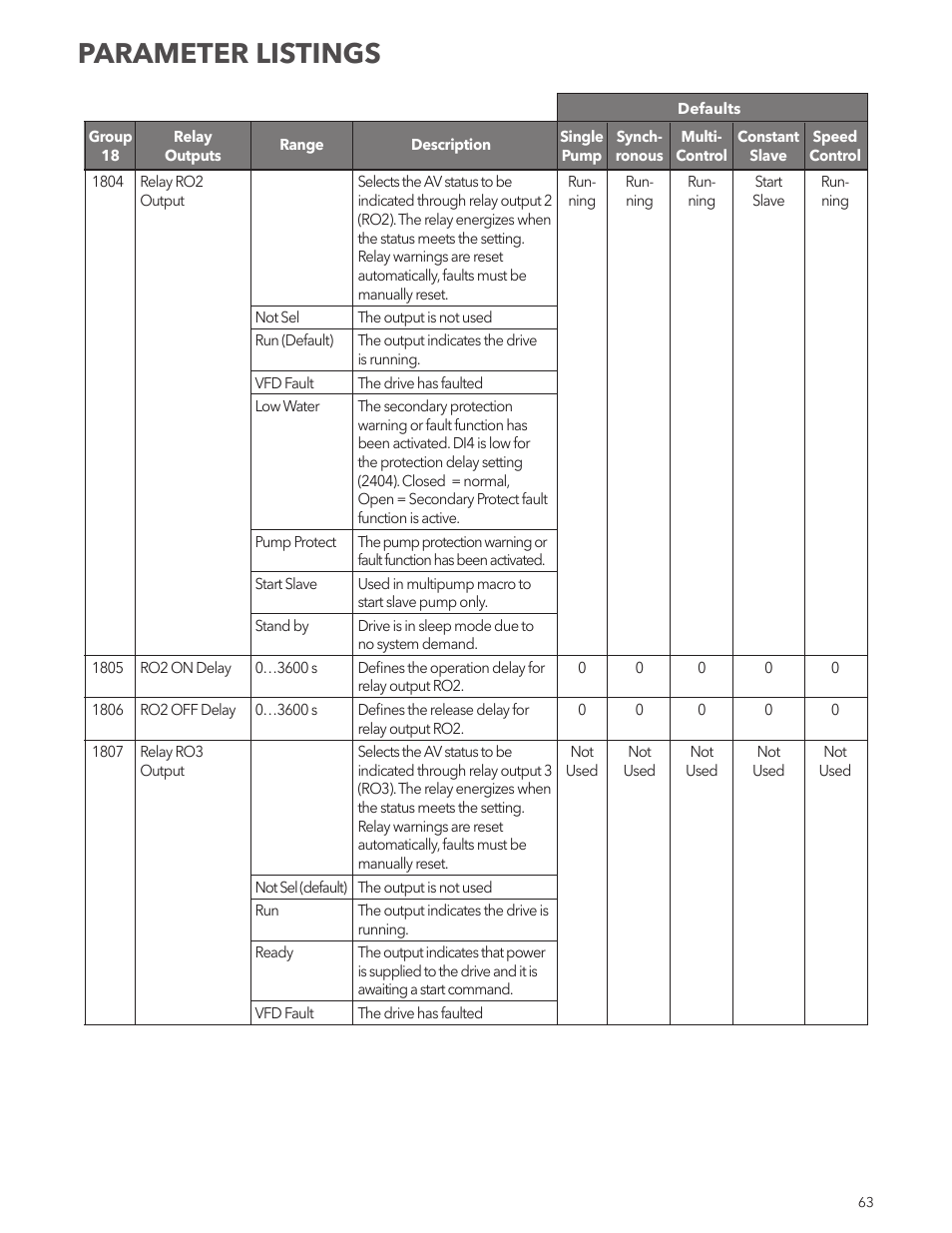 Parameter listings | Xylem IM167 R8 Aquavar CPC (Centrifugal Pump Control) User Manual | Page 63 / 152