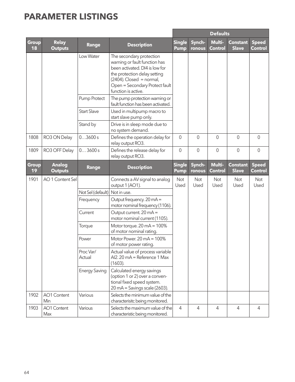 Parameter listings | Xylem IM167 R8 Aquavar CPC (Centrifugal Pump Control) User Manual | Page 64 / 152