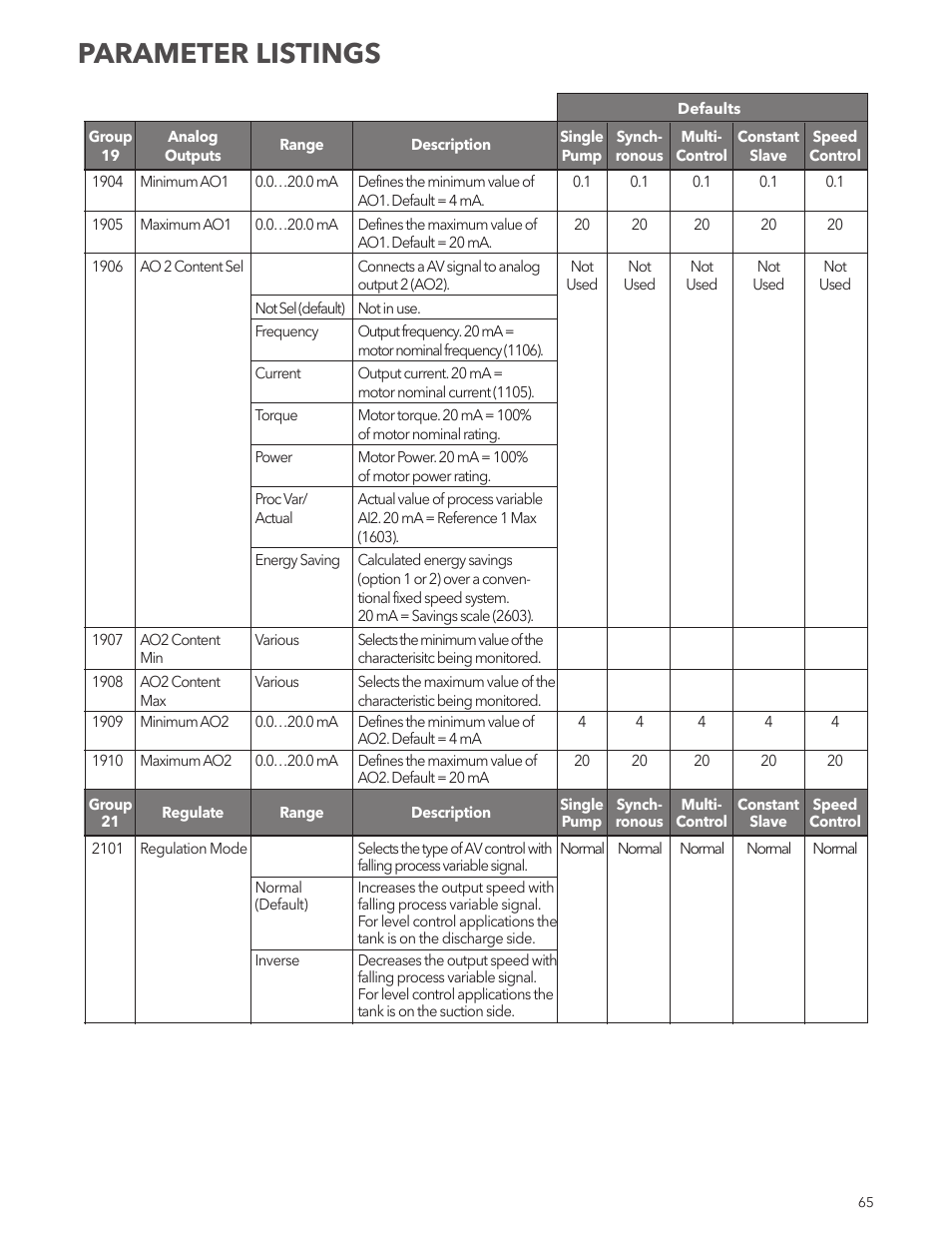 Parameter listings | Xylem IM167 R8 Aquavar CPC (Centrifugal Pump Control) User Manual | Page 65 / 152