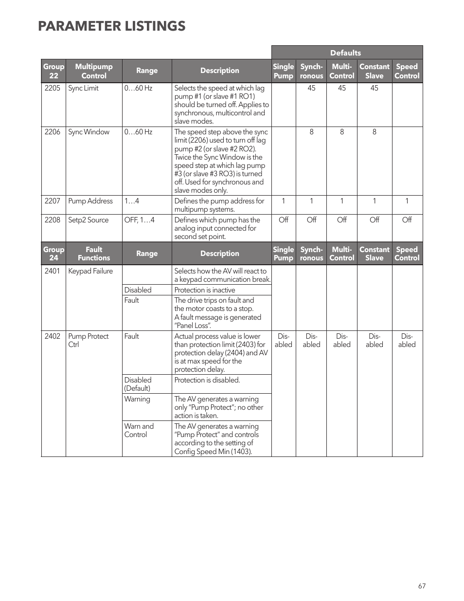 Parameter listings | Xylem IM167 R8 Aquavar CPC (Centrifugal Pump Control) User Manual | Page 67 / 152