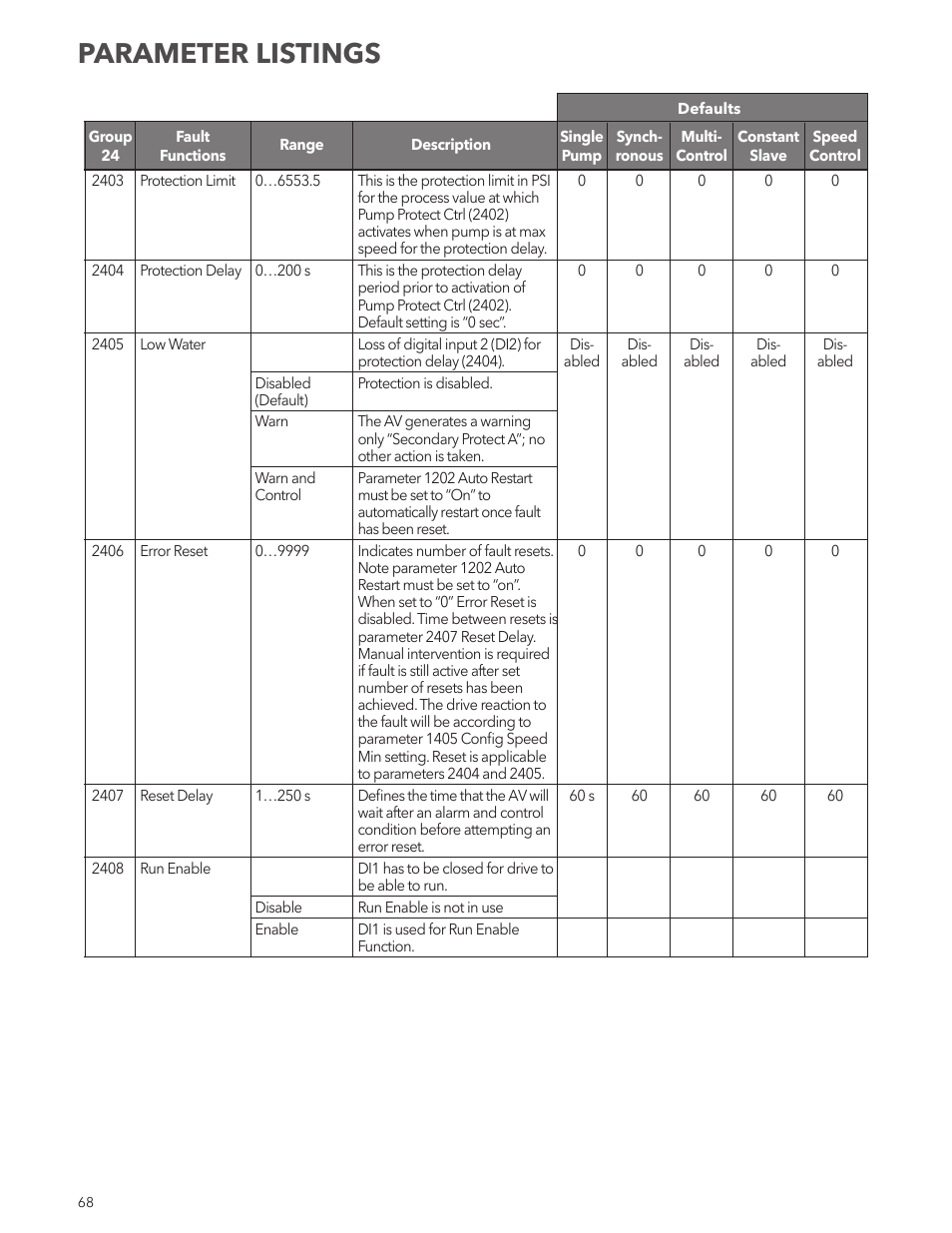 Parameter listings | Xylem IM167 R8 Aquavar CPC (Centrifugal Pump Control) User Manual | Page 68 / 152