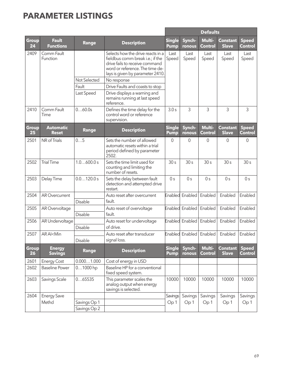 Parameter listings | Xylem IM167 R8 Aquavar CPC (Centrifugal Pump Control) User Manual | Page 69 / 152