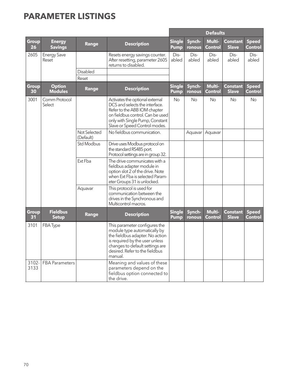 Parameter listings | Xylem IM167 R8 Aquavar CPC (Centrifugal Pump Control) User Manual | Page 70 / 152