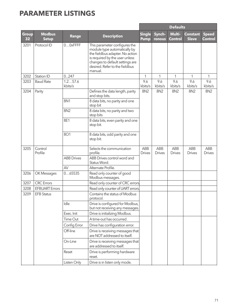 Parameter listings | Xylem IM167 R8 Aquavar CPC (Centrifugal Pump Control) User Manual | Page 71 / 152