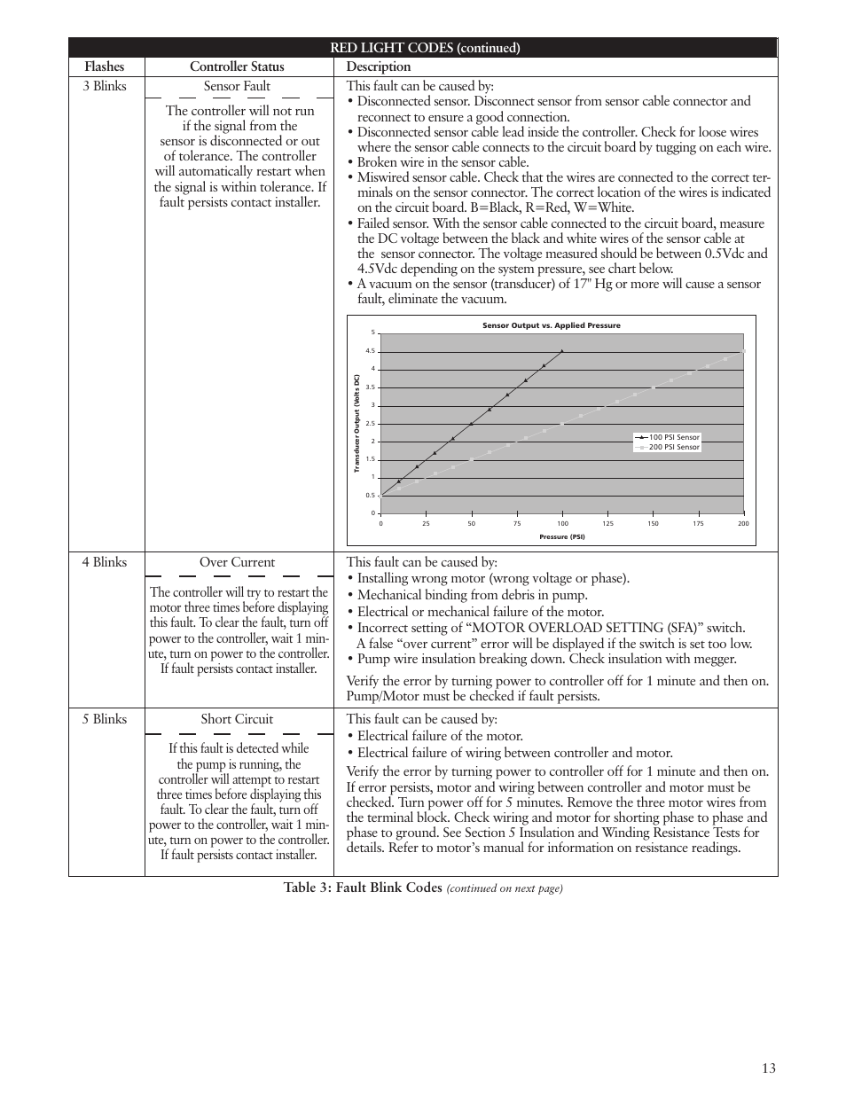 Xylem IM183 R09 3AB2 & 5AB2 Aquavar ABII Variable Speed Pump Controller User Manual | Page 13 / 46