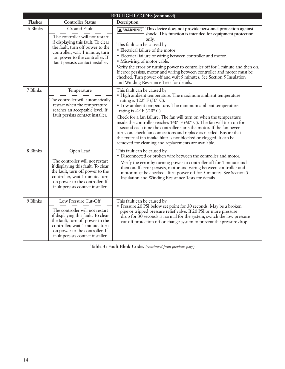 Xylem IM183 R09 3AB2 & 5AB2 Aquavar ABII Variable Speed Pump Controller User Manual | Page 14 / 46