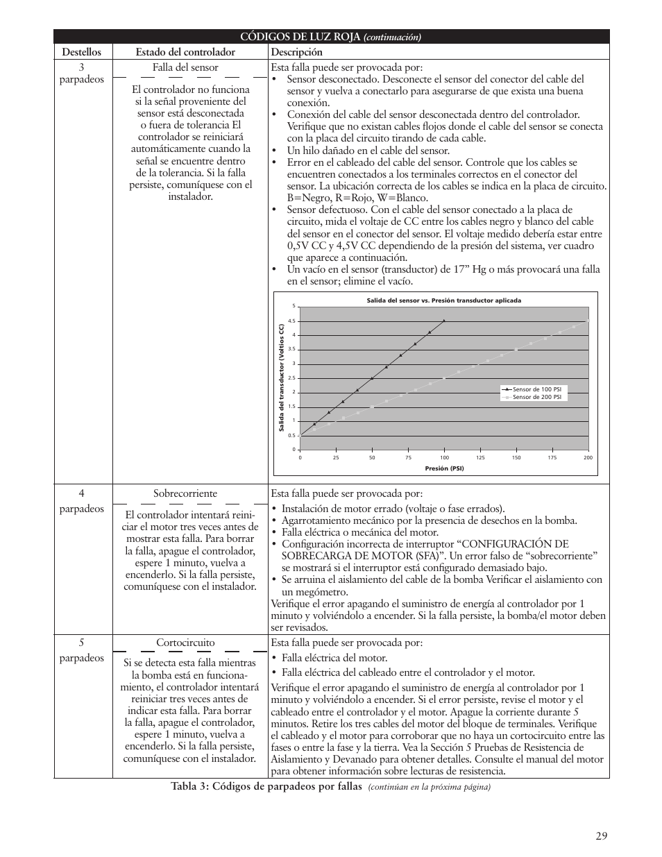Xylem IM183 R09 3AB2 & 5AB2 Aquavar ABII Variable Speed Pump Controller User Manual | Page 29 / 46