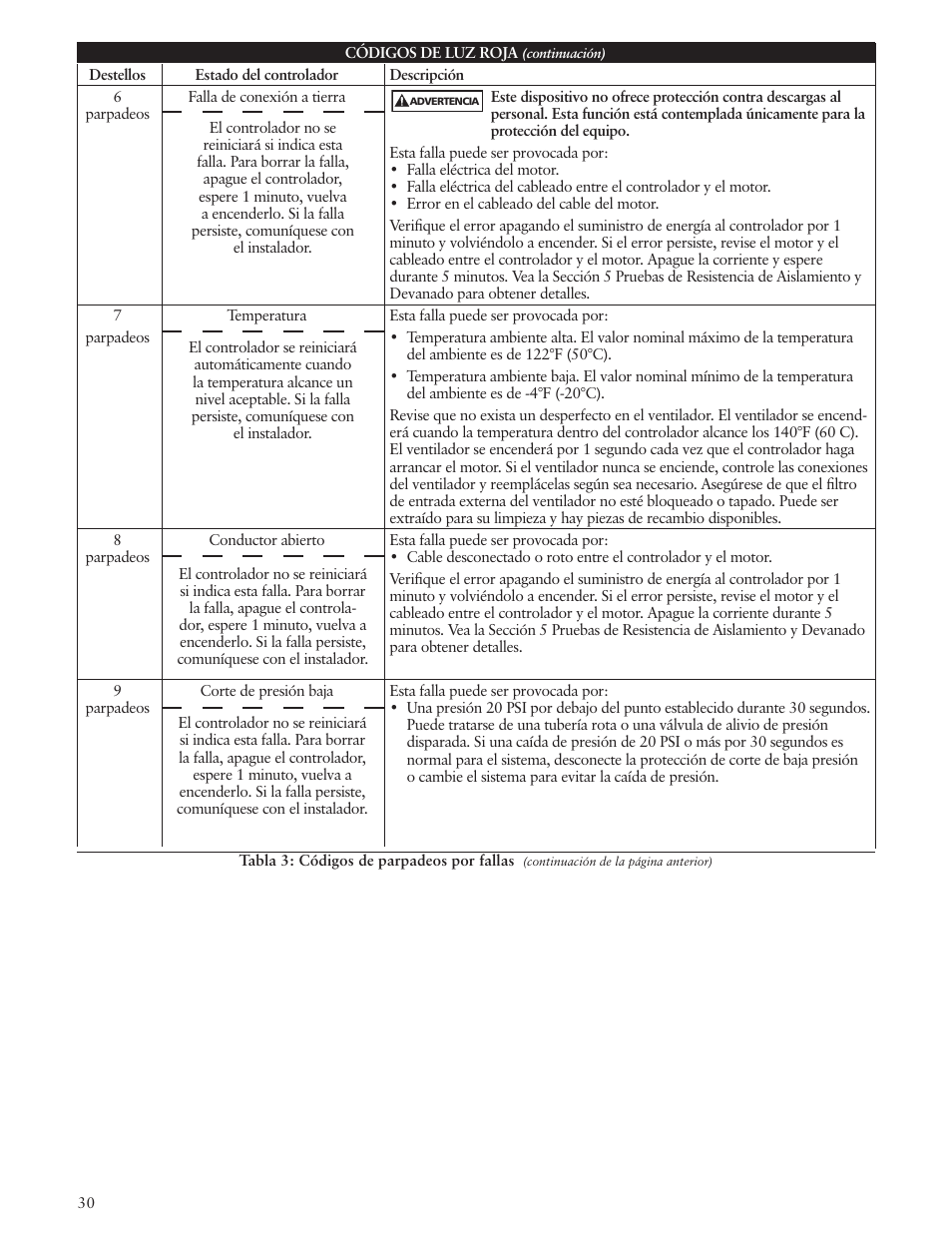 Xylem IM183 R09 3AB2 & 5AB2 Aquavar ABII Variable Speed Pump Controller User Manual | Page 30 / 46