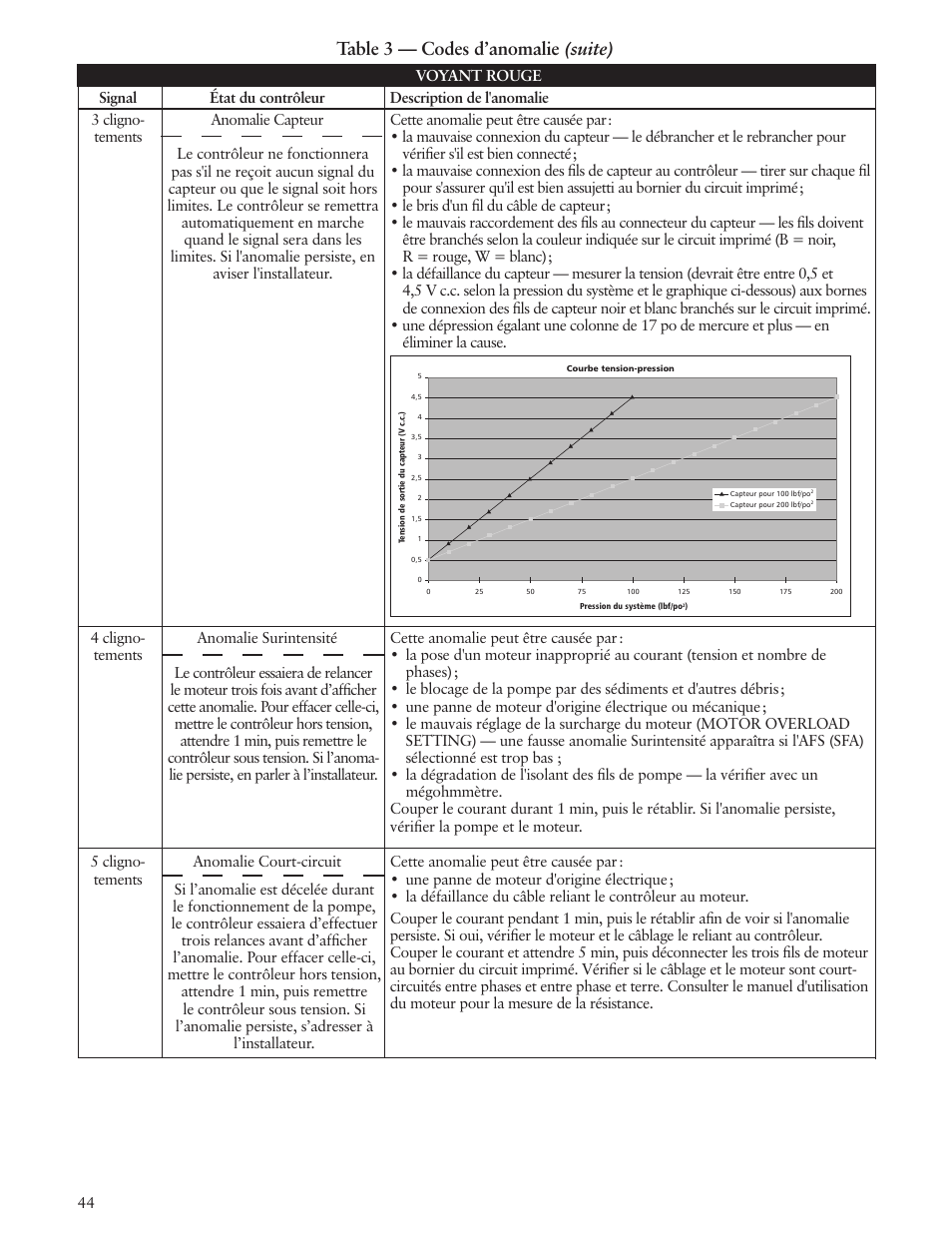 Table 3 — codes d’anomalie (suite) | Xylem IM183 R09 3AB2 & 5AB2 Aquavar ABII Variable Speed Pump Controller User Manual | Page 44 / 46
