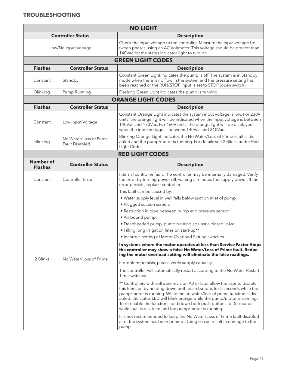Xylem IM213R04 S-Drive Constant Pressure Aquavar SPD Variable Speed Pump Control User Manual | Page 21 / 88