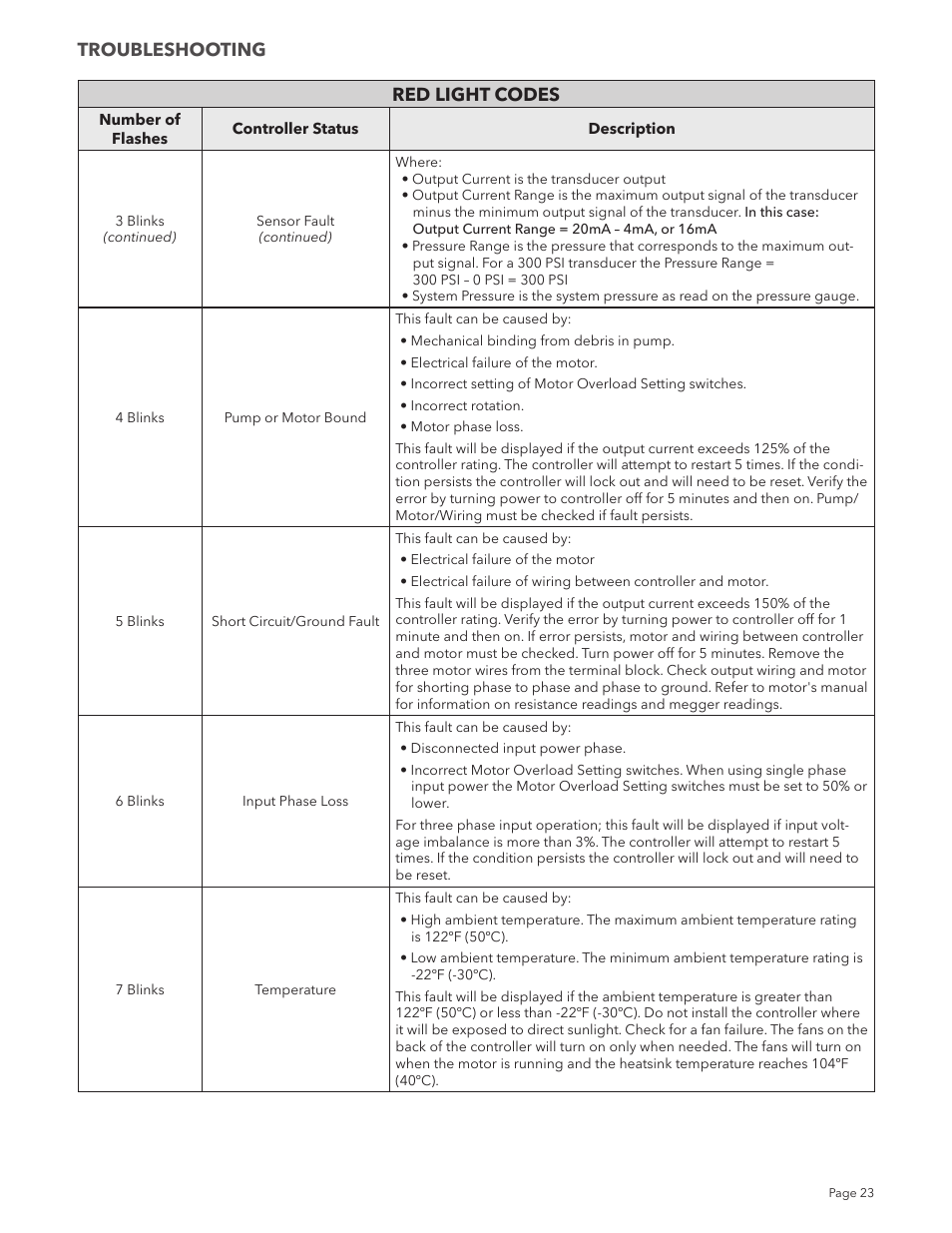 Red light codes, Troubleshooting | Xylem IM213R04 S-Drive Constant Pressure Aquavar SPD Variable Speed Pump Control User Manual | Page 23 / 88