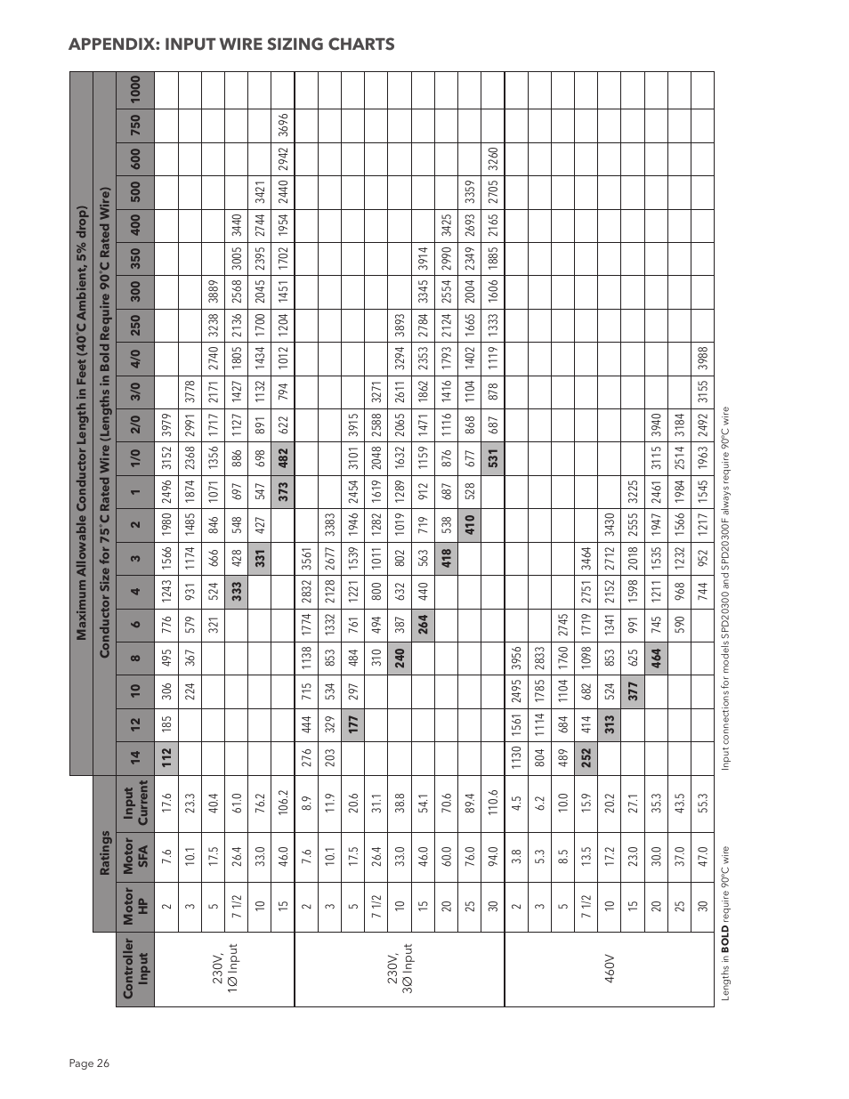 Appendix: input wire sizing charts | Xylem IM213R04 S-Drive Constant Pressure Aquavar SPD Variable Speed Pump Control User Manual | Page 26 / 88