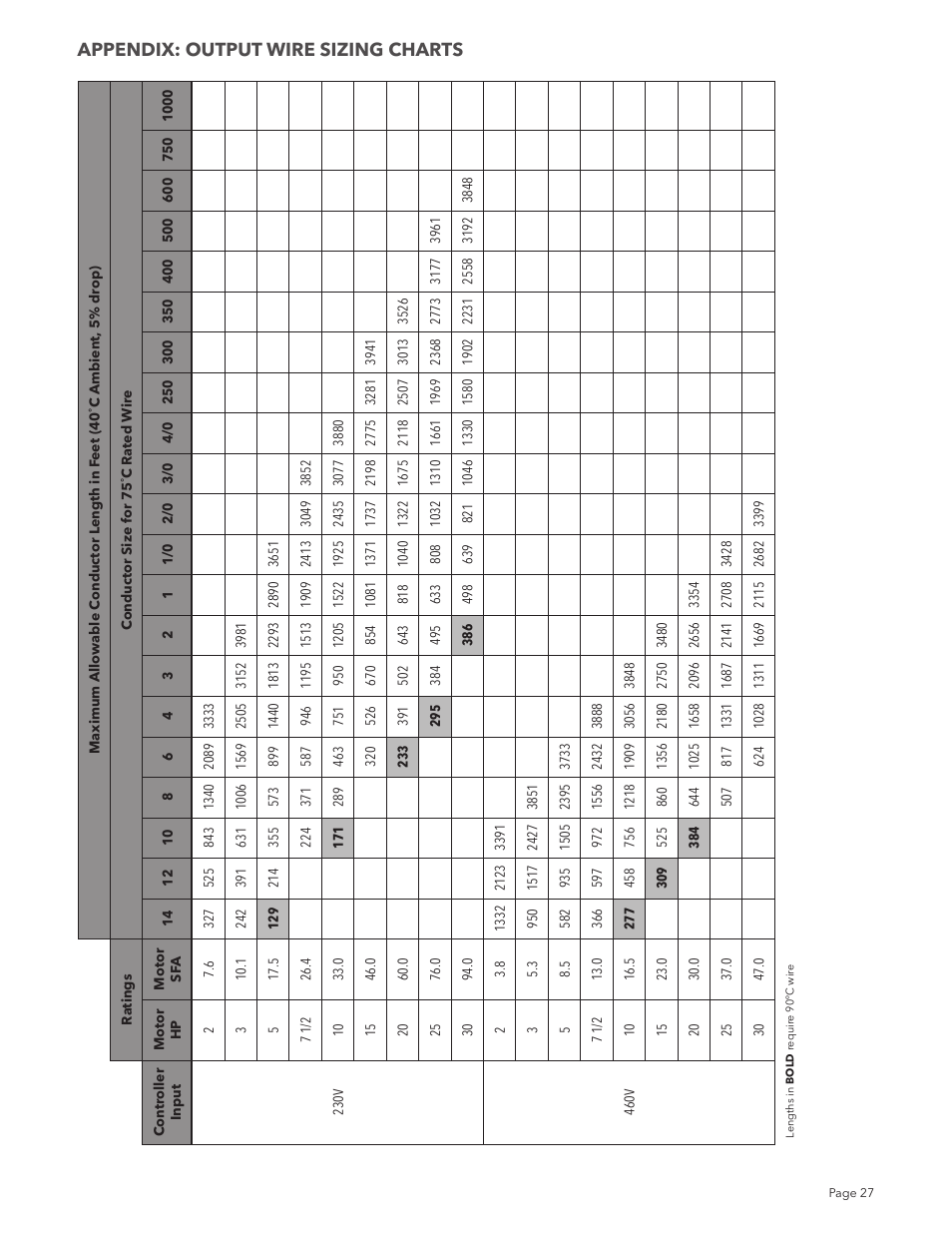 Appendix: output wire sizing charts | Xylem IM213R04 S-Drive Constant Pressure Aquavar SPD Variable Speed Pump Control User Manual | Page 27 / 88