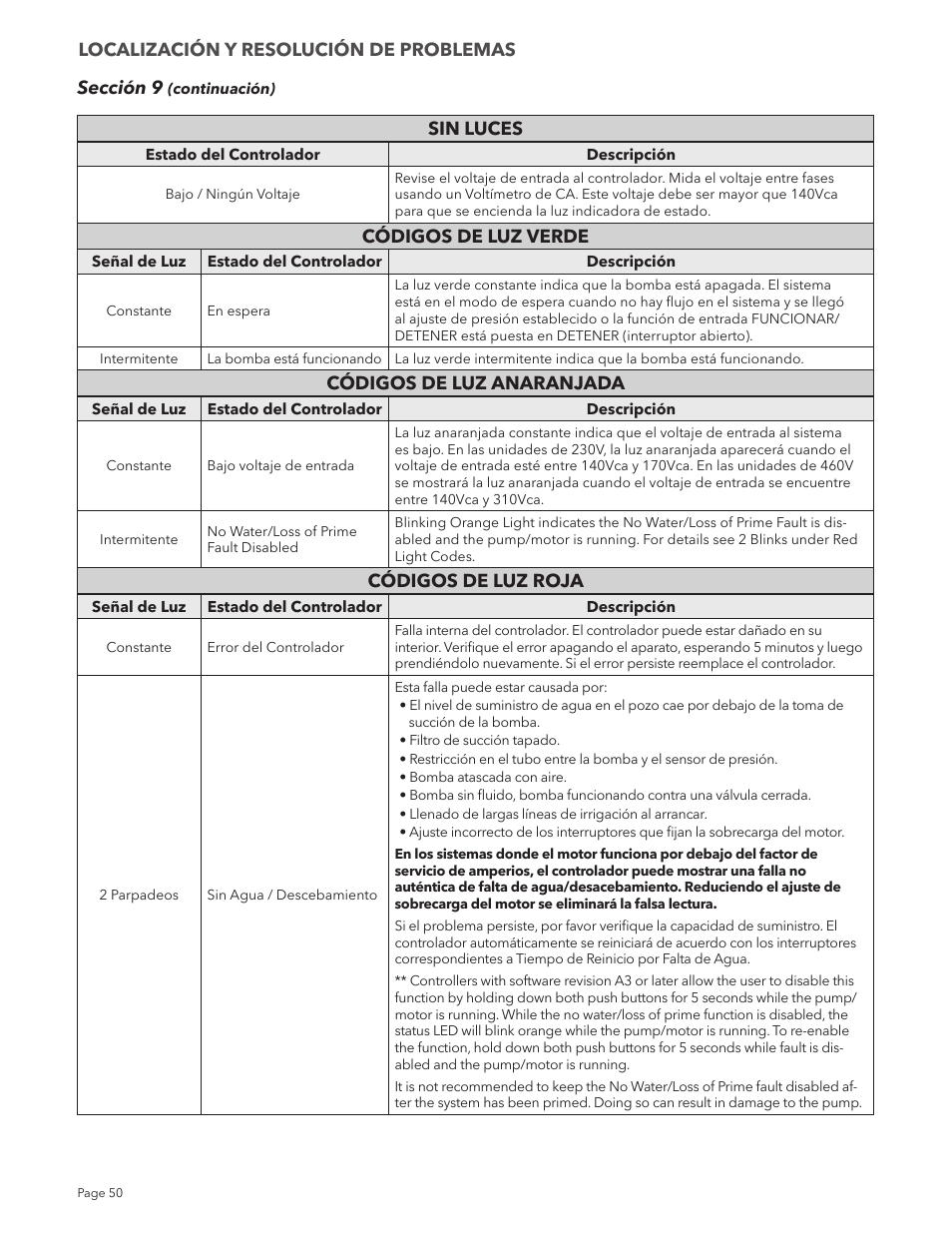 Xylem IM213R04 S-Drive Constant Pressure Aquavar SPD Variable Speed Pump Control User Manual | Page 50 / 88