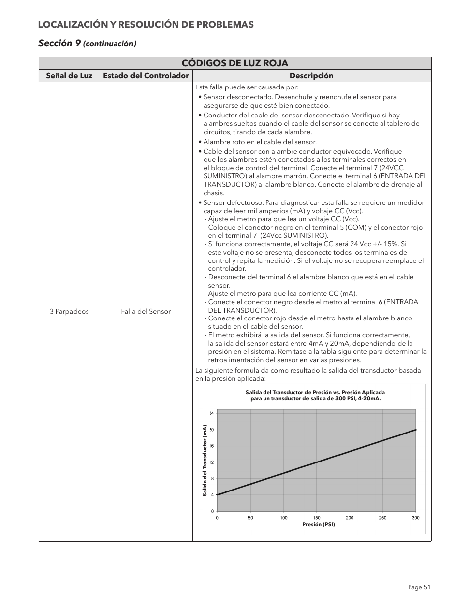 Sección 9, Códigos de luz roja, Localización y resolución de problemas | Xylem IM213R04 S-Drive Constant Pressure Aquavar SPD Variable Speed Pump Control User Manual | Page 51 / 88