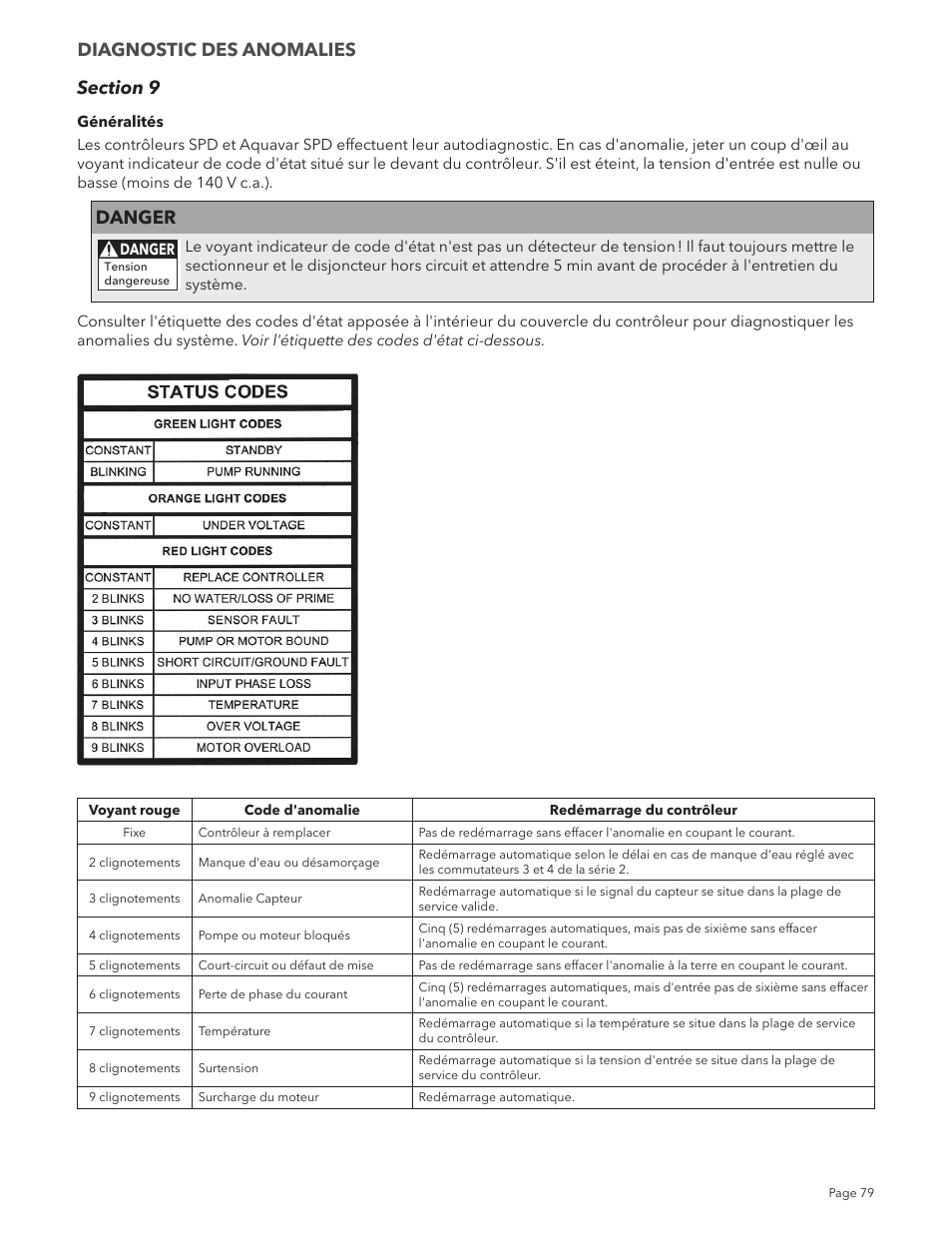 Danger, Diagnostic des anomalies | Xylem IM213R04 S-Drive Constant Pressure Aquavar SPD Variable Speed Pump Control User Manual | Page 79 / 88