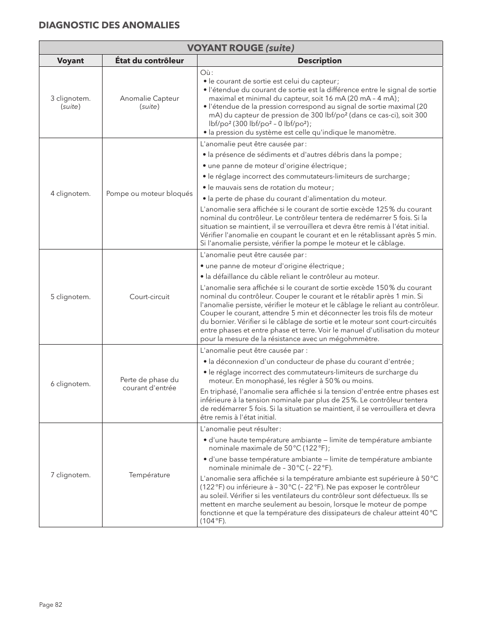 Voyant rouge (suite), Diagnostic des anomalies | Xylem IM213R04 S-Drive Constant Pressure Aquavar SPD Variable Speed Pump Control User Manual | Page 82 / 88