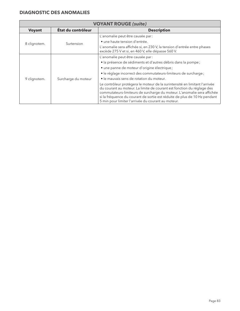 Xylem IM213R04 S-Drive Constant Pressure Aquavar SPD Variable Speed Pump Control User Manual | Page 83 / 88