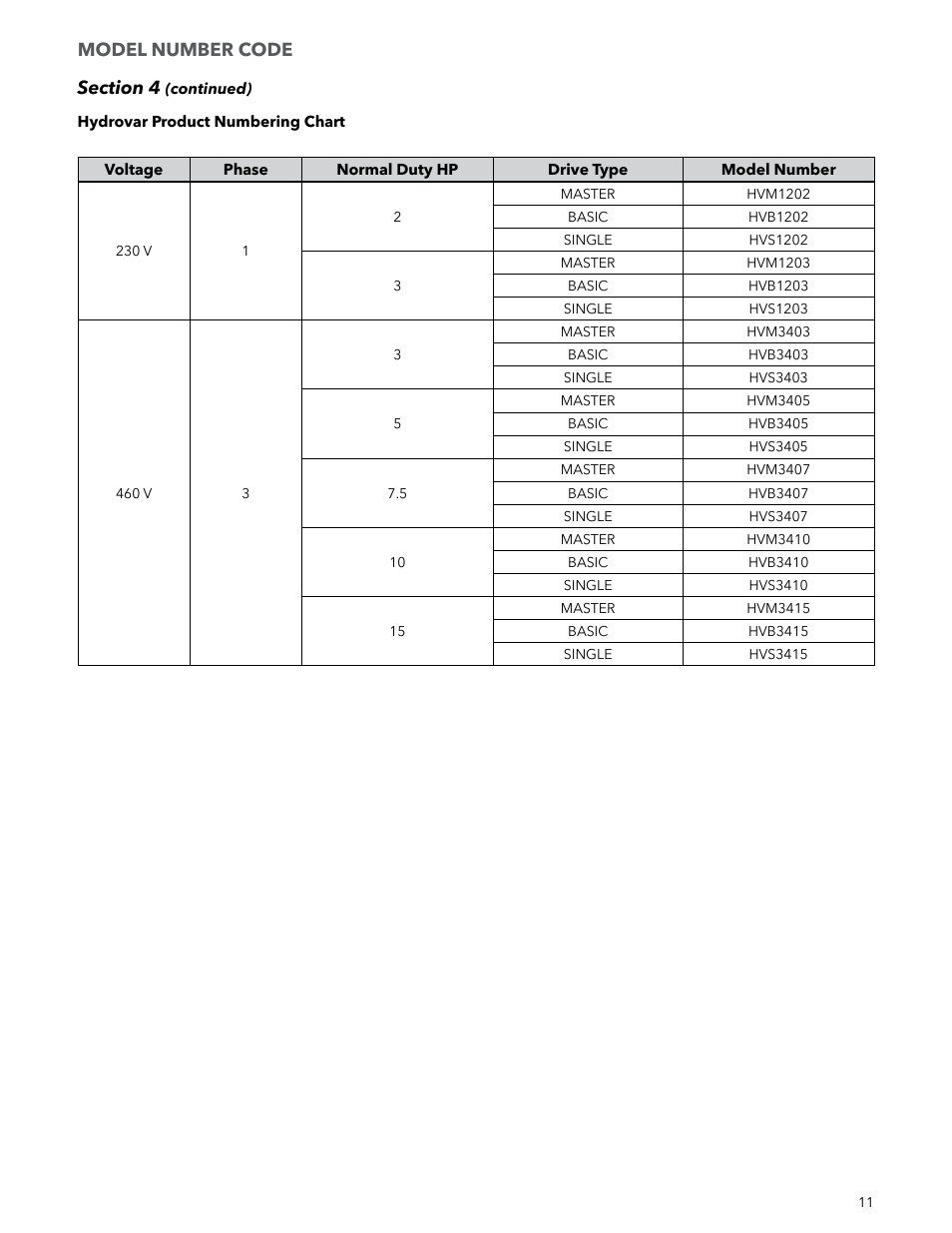 Model number code | Xylem IM223 R04 Hydrovar Pump Control User Manual | Page 11 / 80