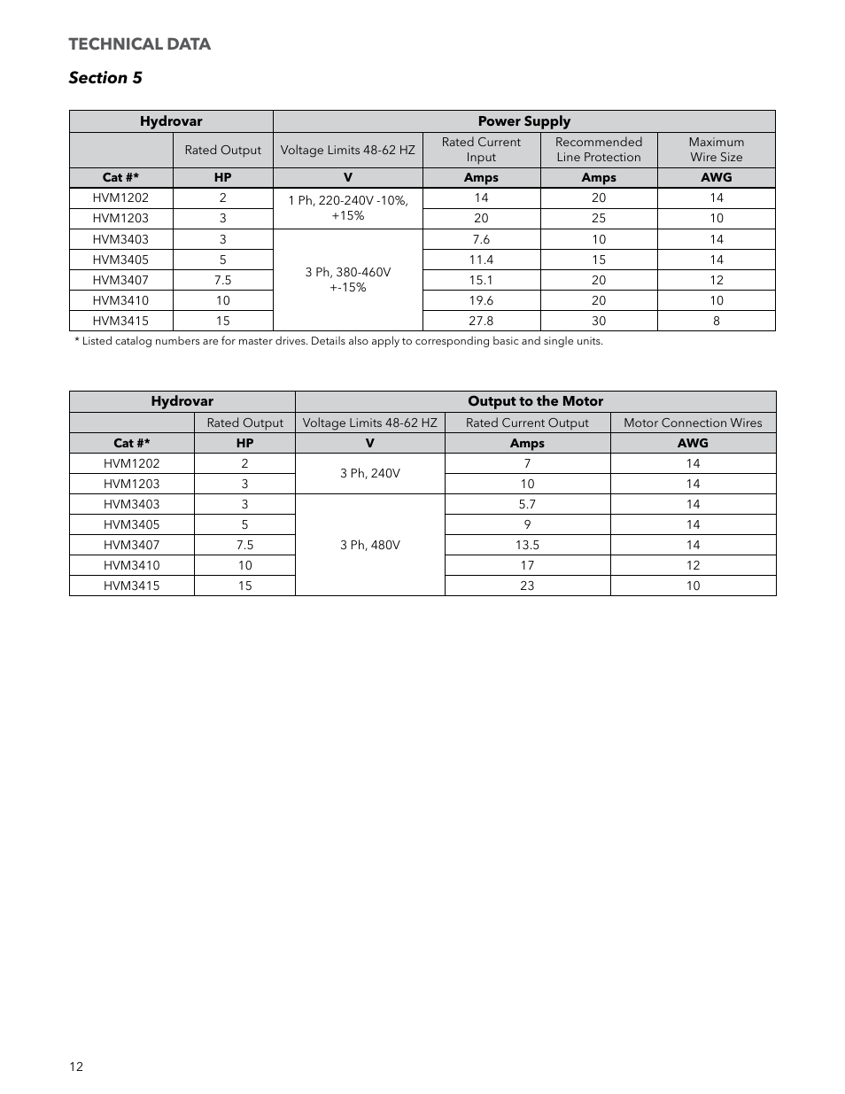 Xylem IM223 R04 Hydrovar Pump Control User Manual | Page 12 / 80