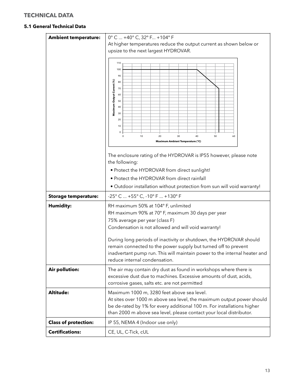 Technical data | Xylem IM223 R04 Hydrovar Pump Control User Manual | Page 13 / 80