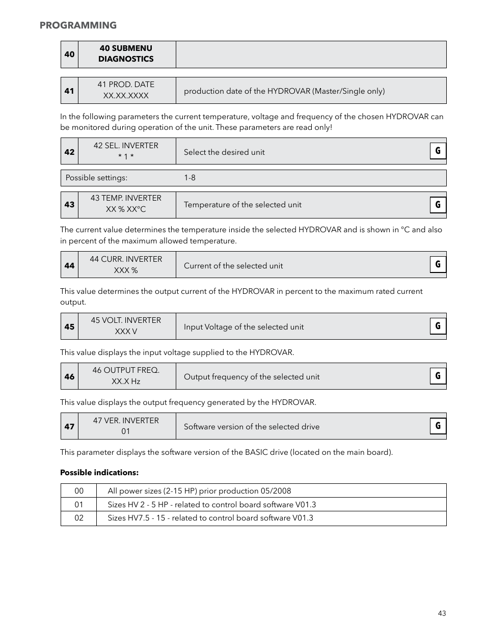 Xylem IM223 R04 Hydrovar Pump Control User Manual | Page 43 / 80