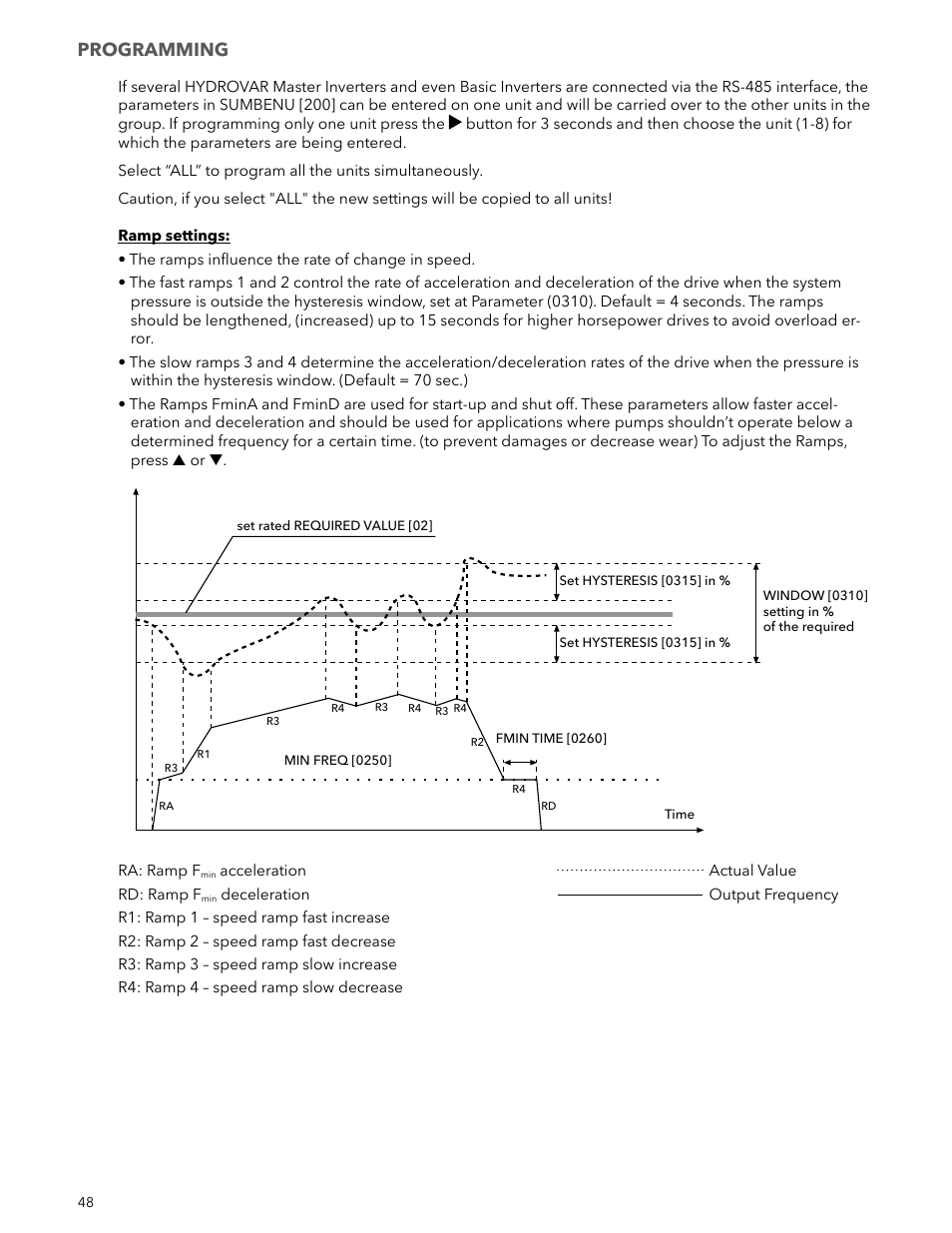 Programming | Xylem IM223 R04 Hydrovar Pump Control User Manual | Page 48 / 80