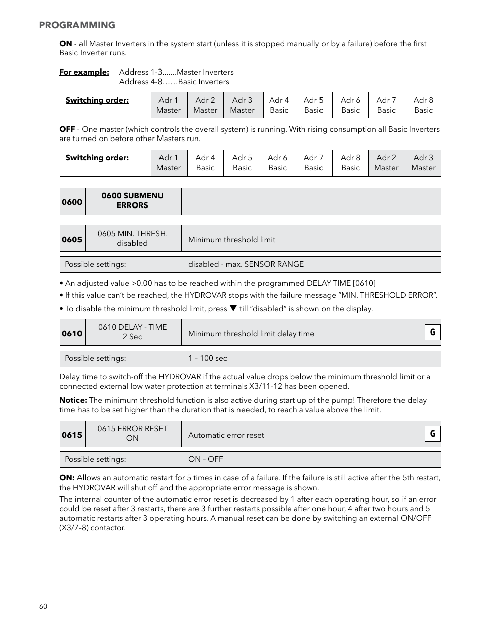 Xylem IM223 R04 Hydrovar Pump Control User Manual | Page 60 / 80